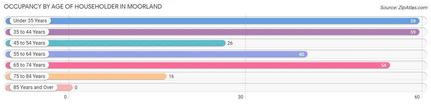 Occupancy by Age of Householder in Moorland