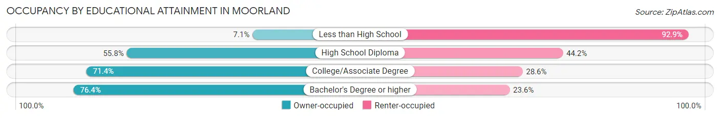 Occupancy by Educational Attainment in Moorland