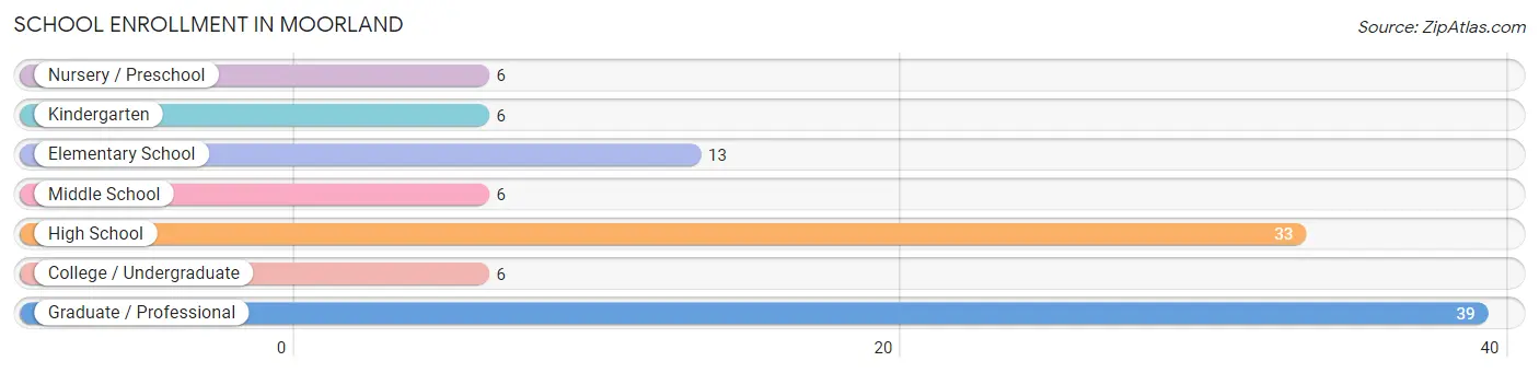 School Enrollment in Moorland