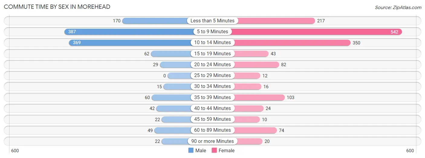 Commute Time by Sex in Morehead