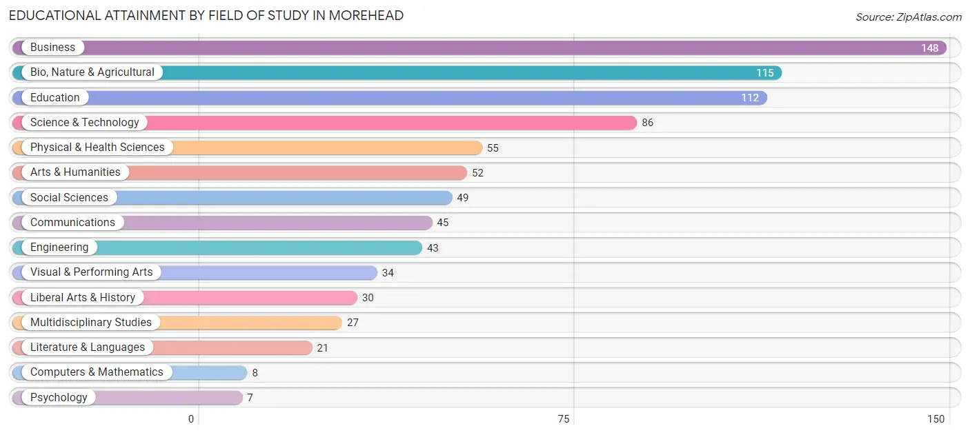 Educational Attainment by Field of Study in Morehead