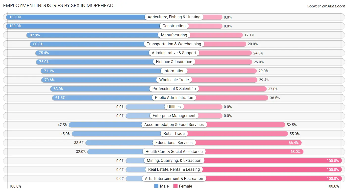 Employment Industries by Sex in Morehead