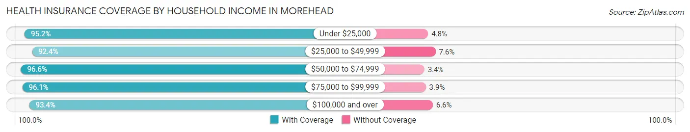 Health Insurance Coverage by Household Income in Morehead