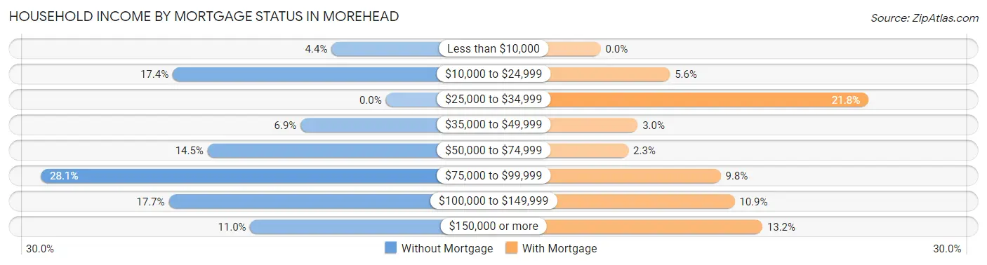 Household Income by Mortgage Status in Morehead
