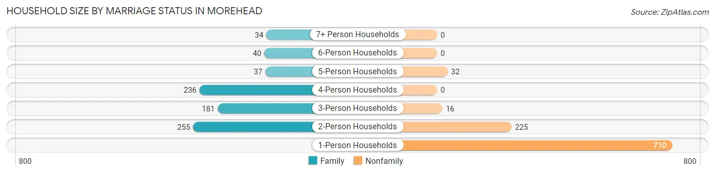 Household Size by Marriage Status in Morehead