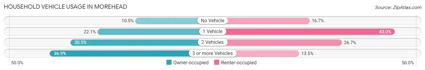 Household Vehicle Usage in Morehead