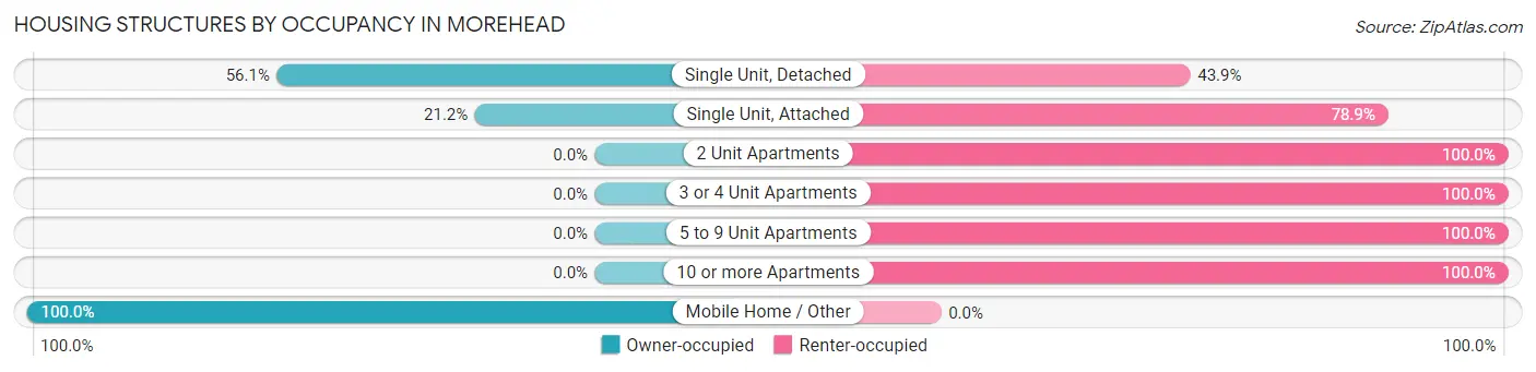 Housing Structures by Occupancy in Morehead