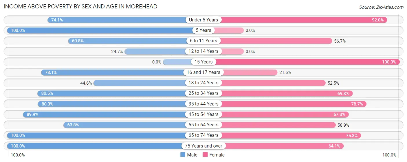 Income Above Poverty by Sex and Age in Morehead