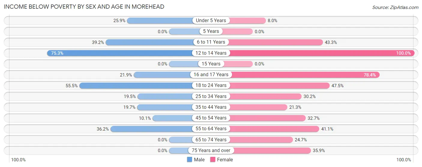 Income Below Poverty by Sex and Age in Morehead