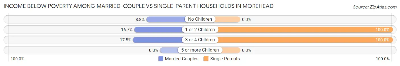 Income Below Poverty Among Married-Couple vs Single-Parent Households in Morehead