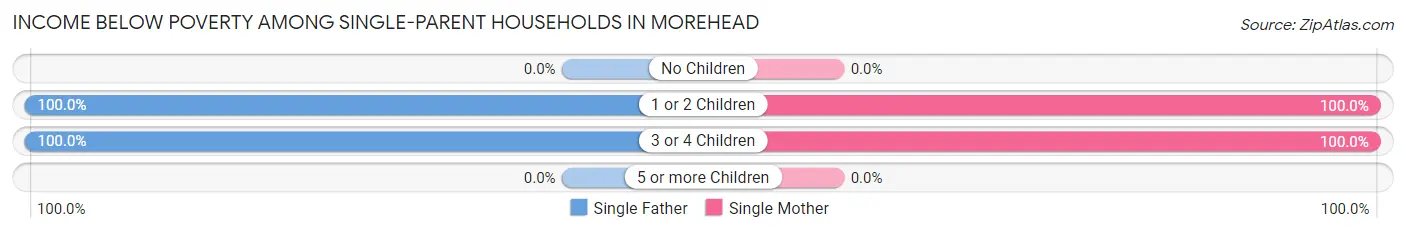 Income Below Poverty Among Single-Parent Households in Morehead
