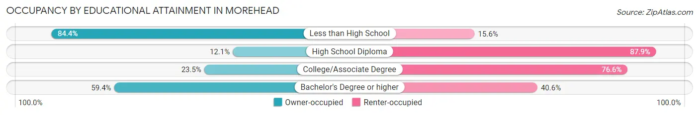 Occupancy by Educational Attainment in Morehead