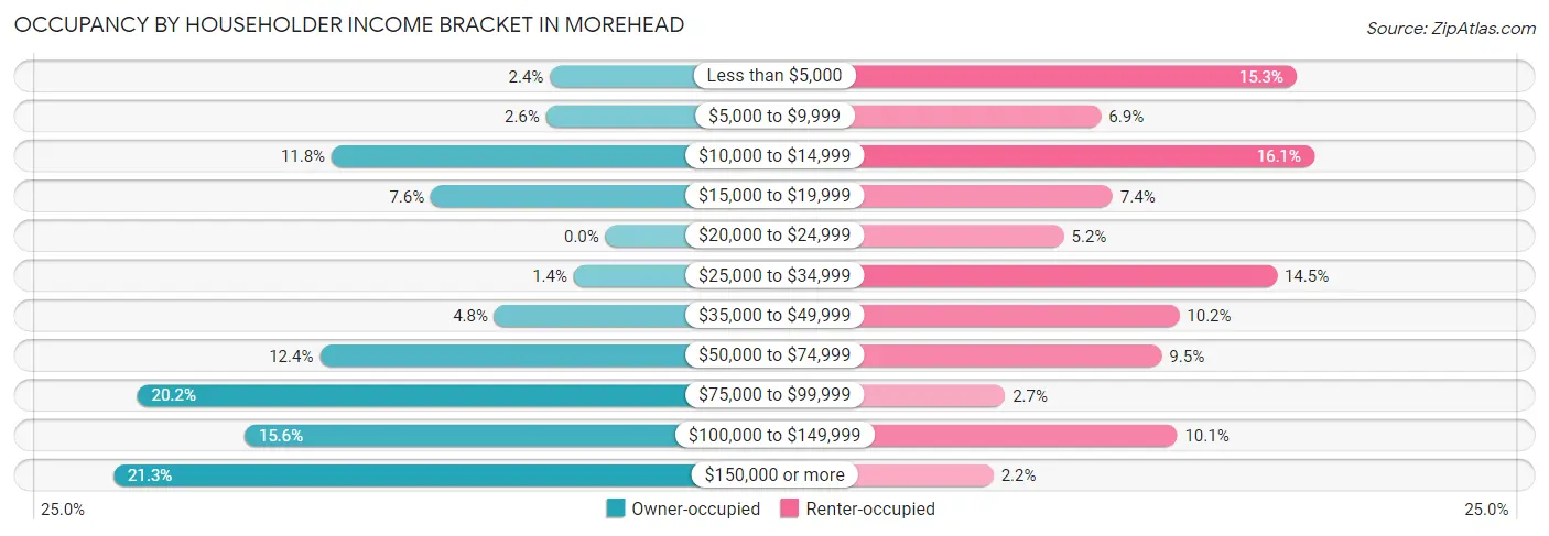 Occupancy by Householder Income Bracket in Morehead