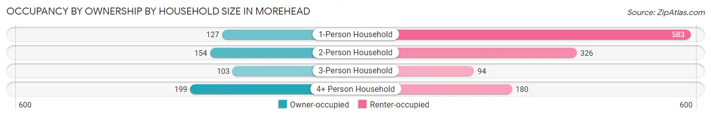 Occupancy by Ownership by Household Size in Morehead