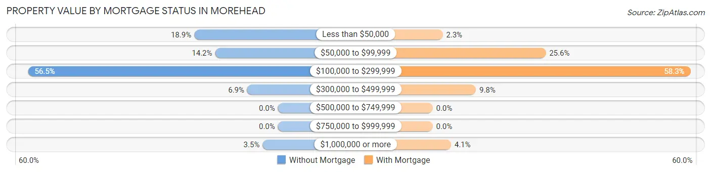 Property Value by Mortgage Status in Morehead
