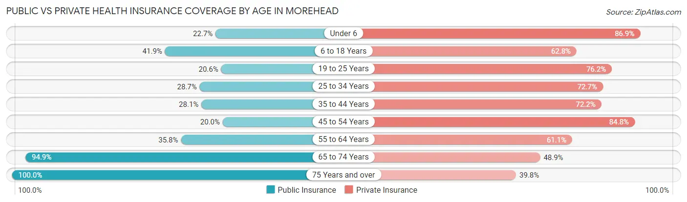 Public vs Private Health Insurance Coverage by Age in Morehead