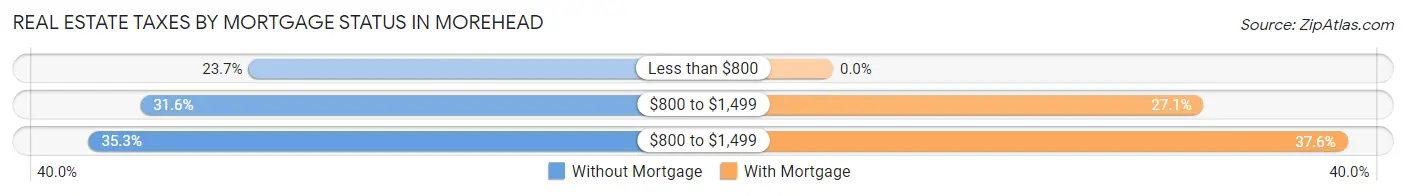 Real Estate Taxes by Mortgage Status in Morehead
