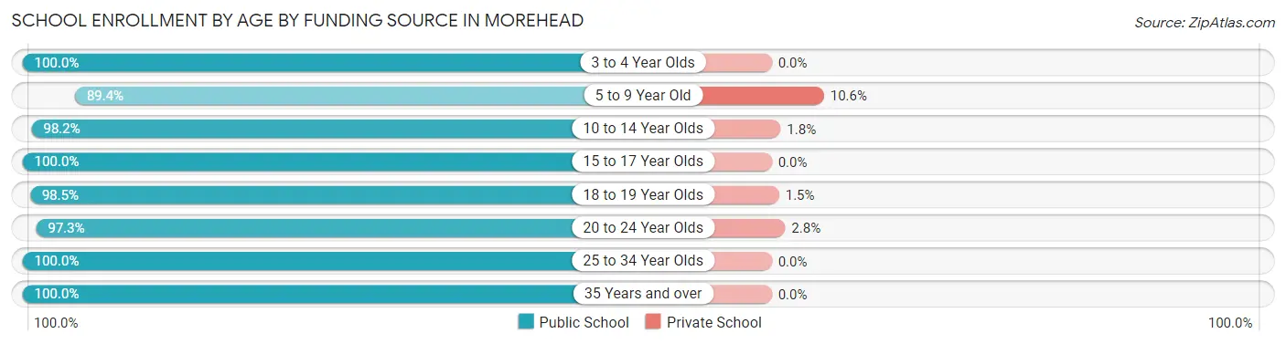 School Enrollment by Age by Funding Source in Morehead