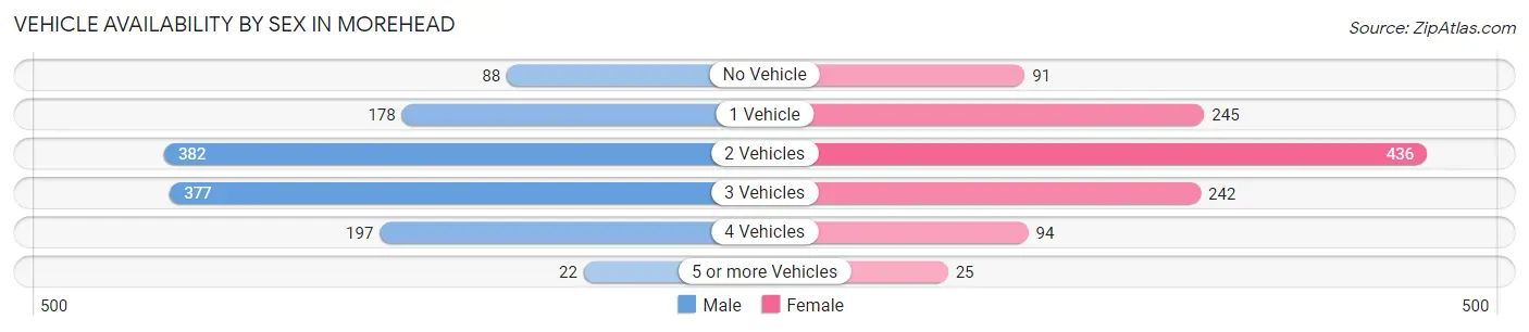 Vehicle Availability by Sex in Morehead