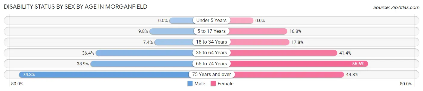 Disability Status by Sex by Age in Morganfield