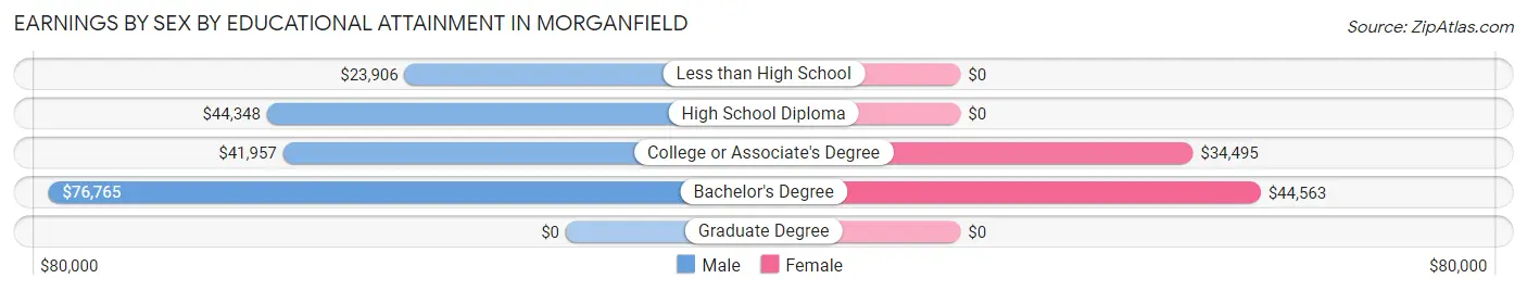 Earnings by Sex by Educational Attainment in Morganfield