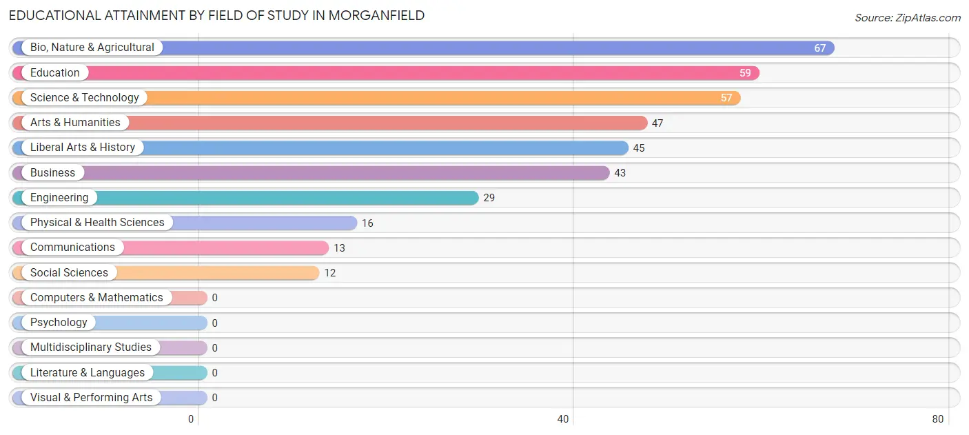 Educational Attainment by Field of Study in Morganfield