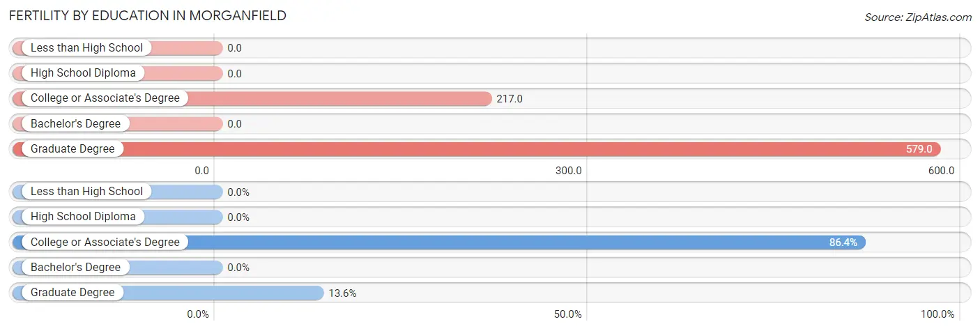 Female Fertility by Education Attainment in Morganfield