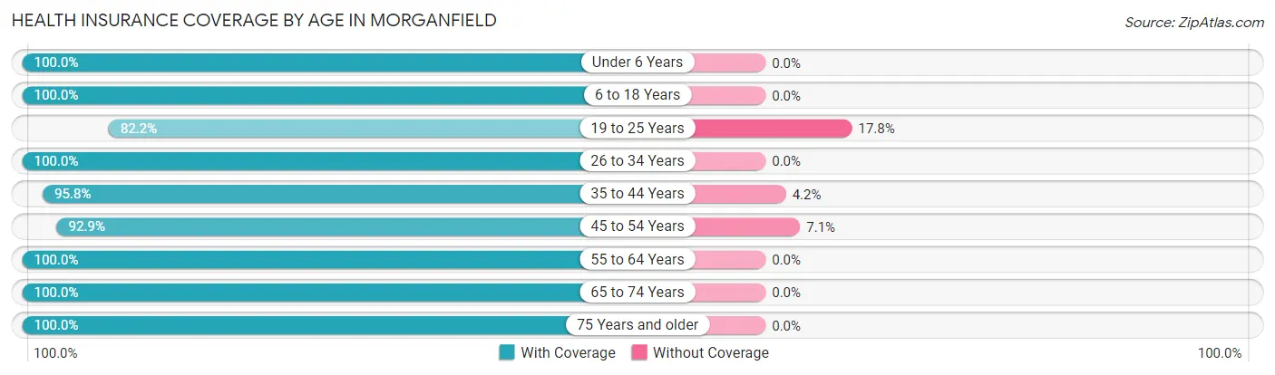 Health Insurance Coverage by Age in Morganfield