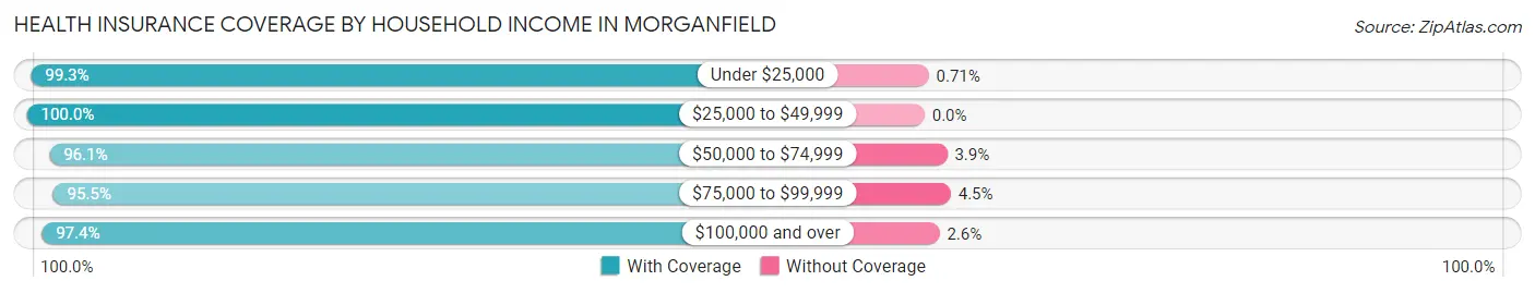 Health Insurance Coverage by Household Income in Morganfield