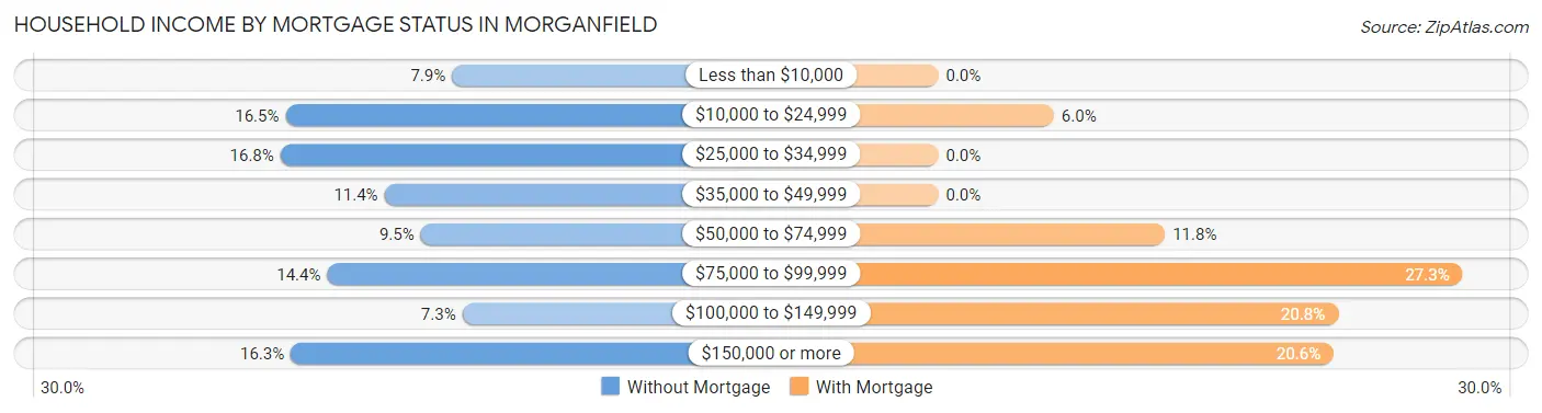 Household Income by Mortgage Status in Morganfield