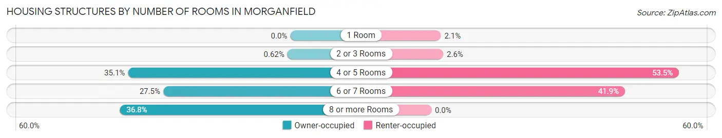 Housing Structures by Number of Rooms in Morganfield