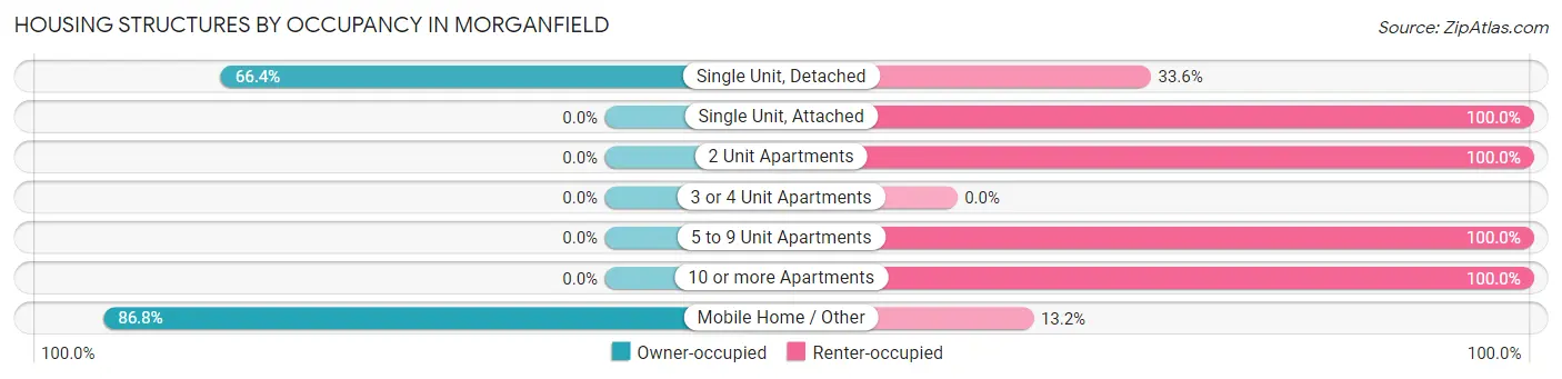 Housing Structures by Occupancy in Morganfield