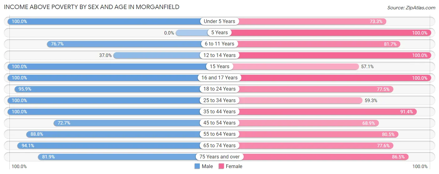 Income Above Poverty by Sex and Age in Morganfield