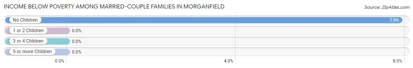 Income Below Poverty Among Married-Couple Families in Morganfield
