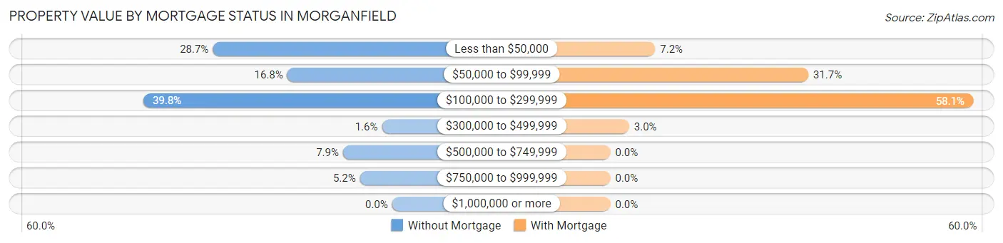 Property Value by Mortgage Status in Morganfield