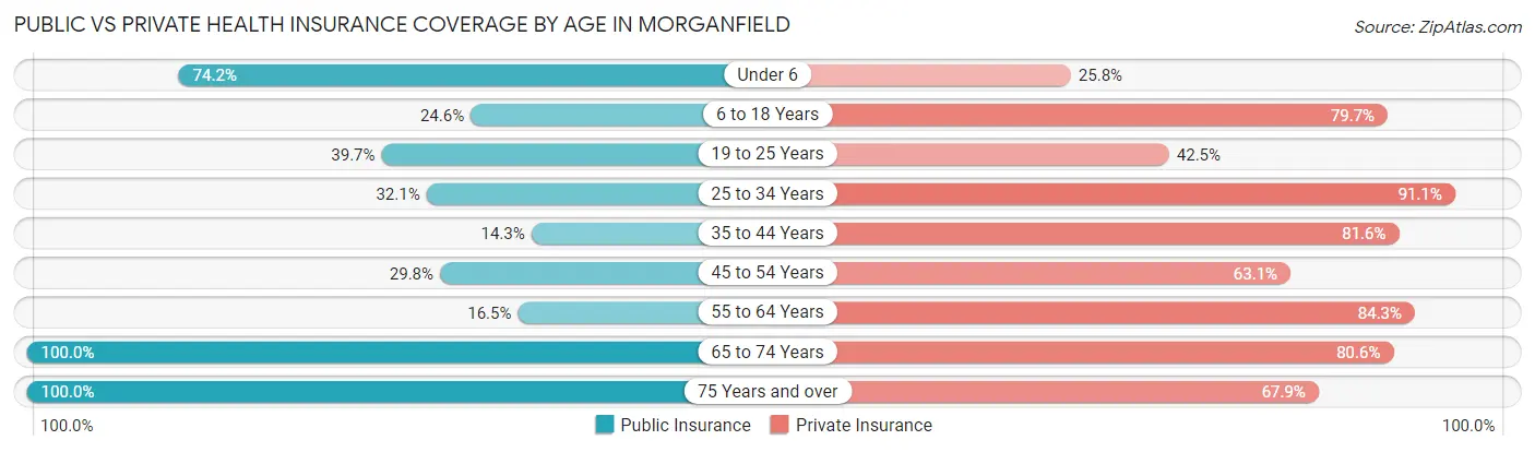 Public vs Private Health Insurance Coverage by Age in Morganfield