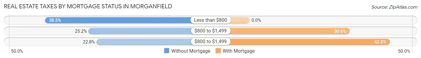 Real Estate Taxes by Mortgage Status in Morganfield