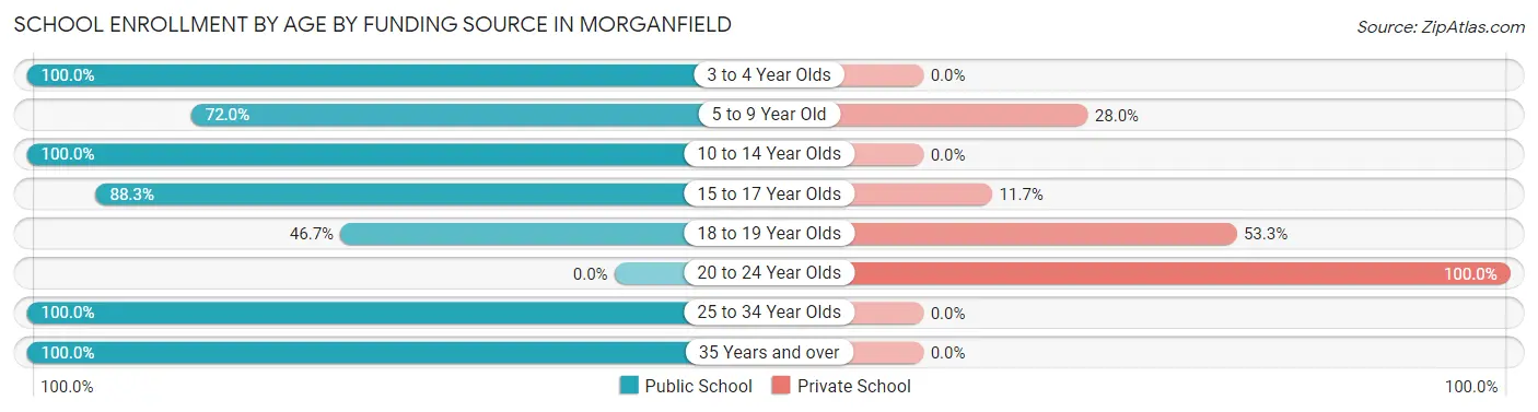 School Enrollment by Age by Funding Source in Morganfield