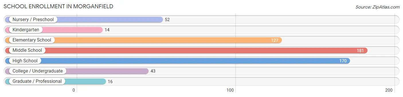 School Enrollment in Morganfield