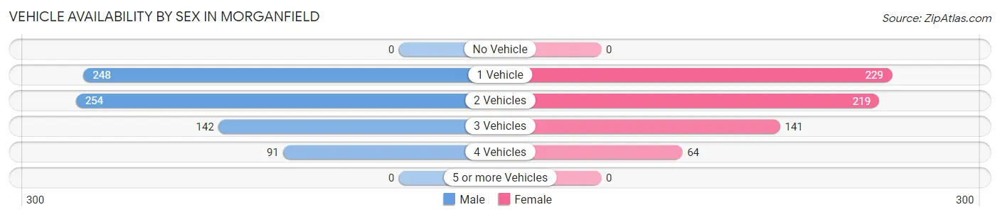 Vehicle Availability by Sex in Morganfield