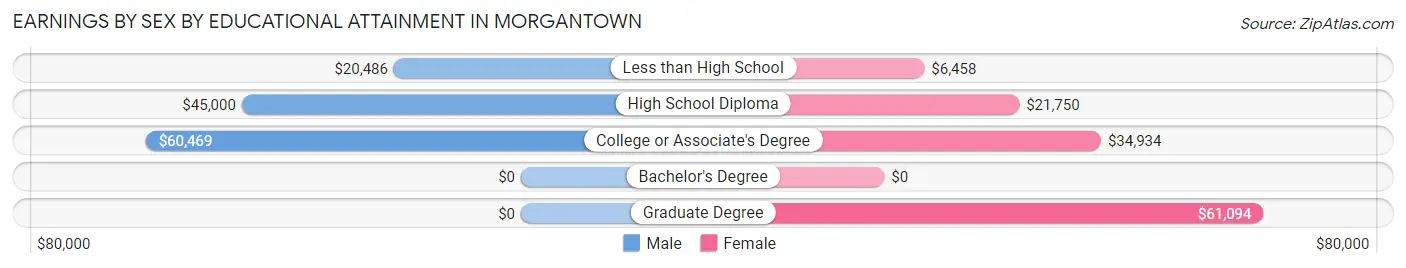 Earnings by Sex by Educational Attainment in Morgantown