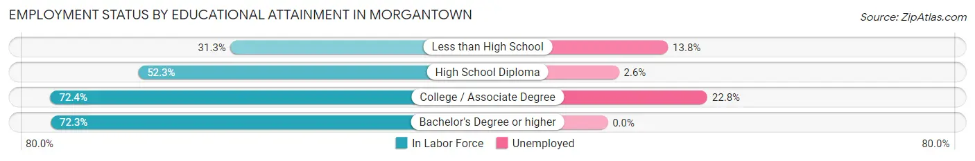 Employment Status by Educational Attainment in Morgantown