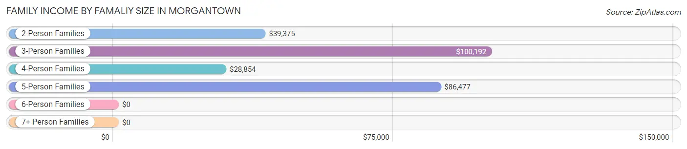 Family Income by Famaliy Size in Morgantown