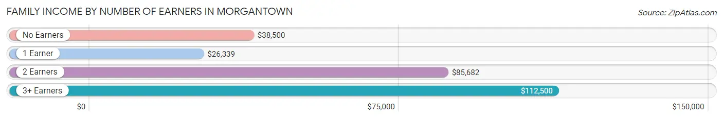 Family Income by Number of Earners in Morgantown