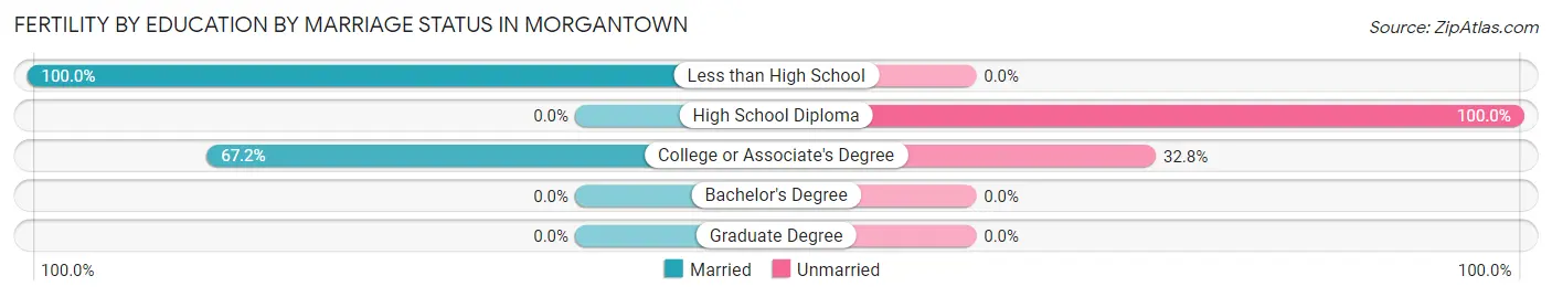 Female Fertility by Education by Marriage Status in Morgantown