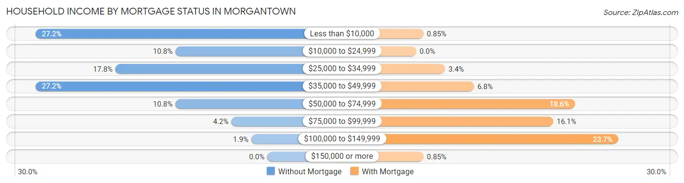 Household Income by Mortgage Status in Morgantown