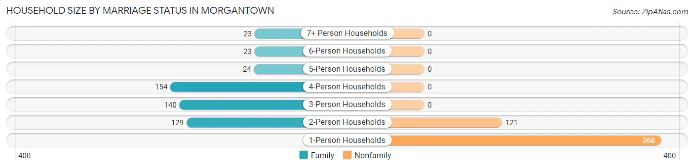 Household Size by Marriage Status in Morgantown