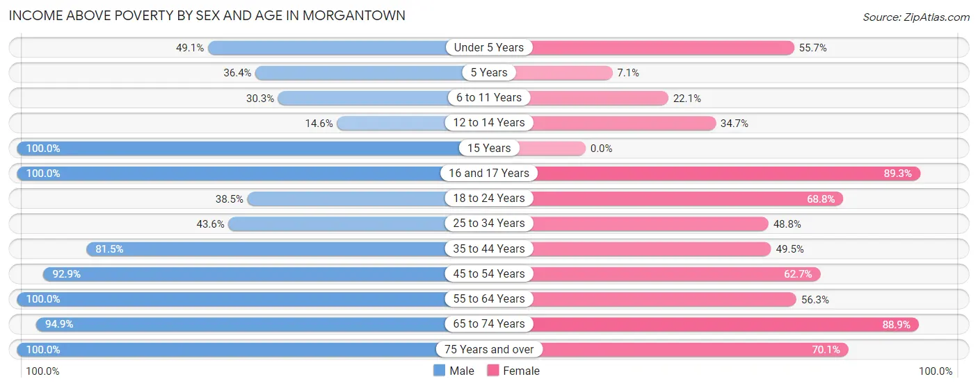Income Above Poverty by Sex and Age in Morgantown