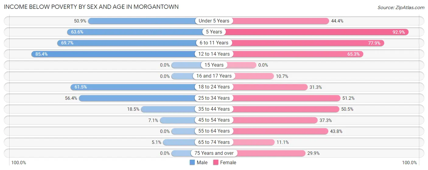 Income Below Poverty by Sex and Age in Morgantown