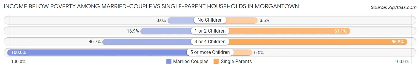 Income Below Poverty Among Married-Couple vs Single-Parent Households in Morgantown